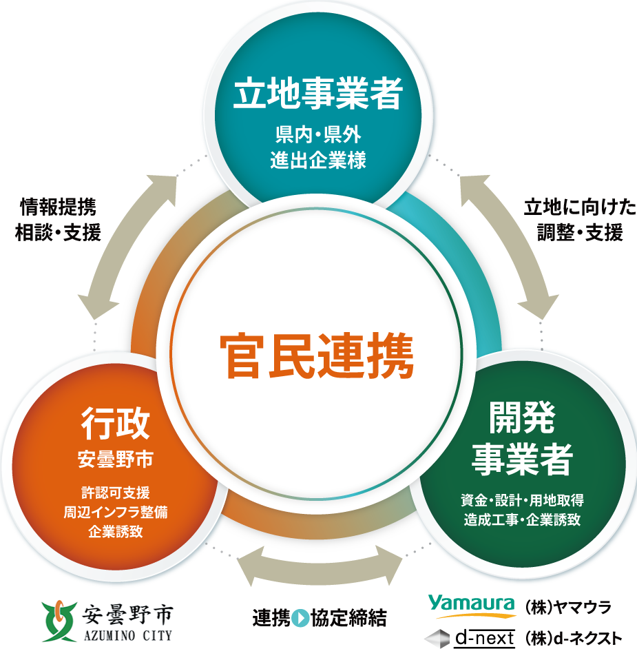 官民連携