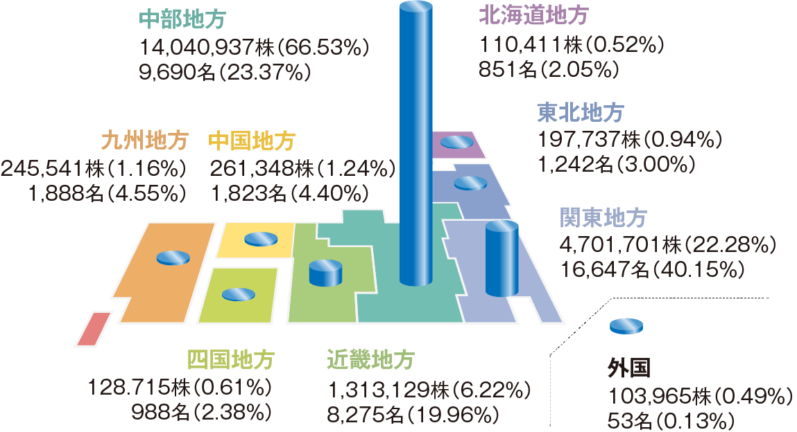地域別株式分布状況