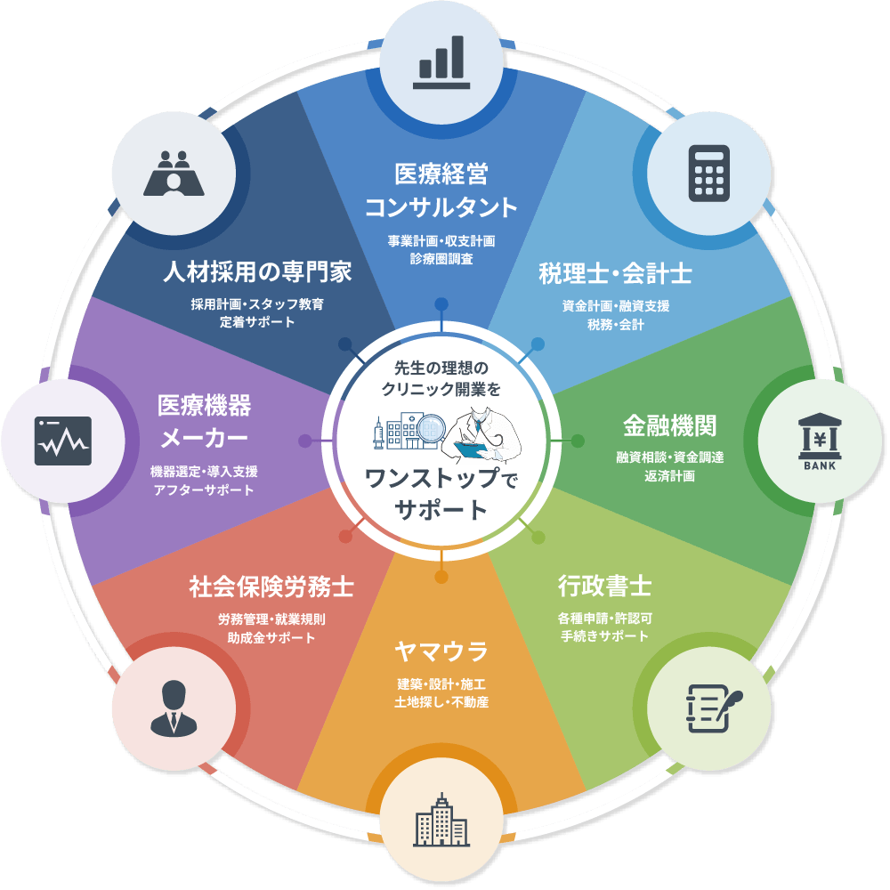 開業医研究所を中心とした専門家によるワンストップサポート体制